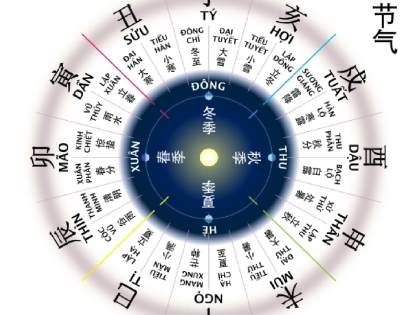 12 địa chi hệ thống quy ước thời gian