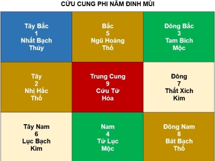 Cửu cung phi tinh năm Đinh Mùi